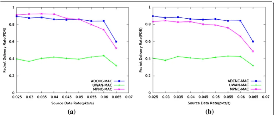 Fig. 10 The relationship between PDR and source data rate of protocols. (a) The nodes density in 0.25/(km)3 ~ 0.5/(km)3, (b) The nodes density morethan 0.5/(km)3
