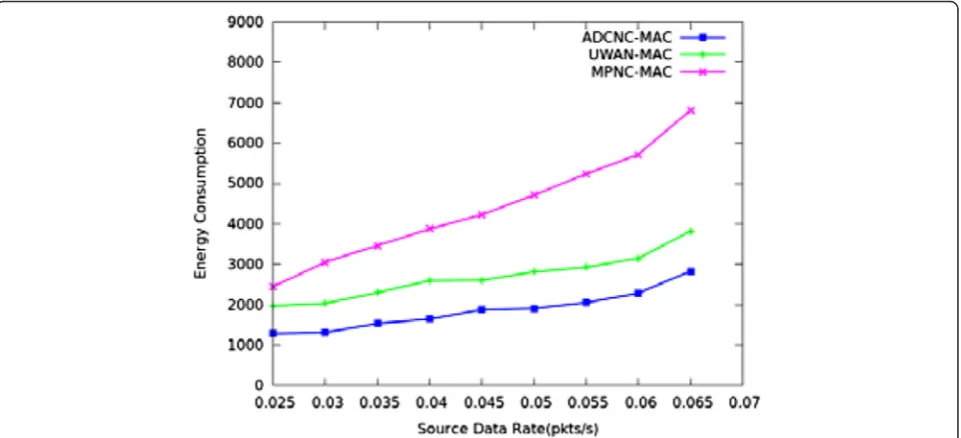 Fig. 11 The relationship between throughput and source data rate of protocols