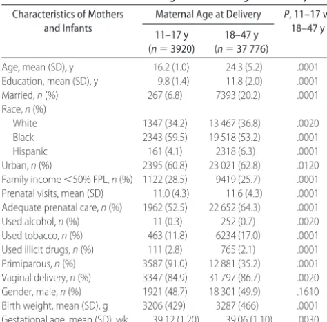 TABLE 1Bivariate Comparisons of Maternal and InfantCharacteristics According to Maternal Age at Delivery