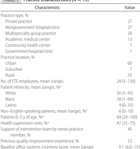 FIGURE 1Number of practices that tested or implemented each of-ﬁce system component at follow-up.
