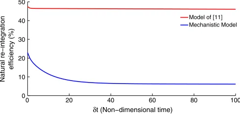 Fig. 8. RAD module in vivo natural re-integration efﬁciencies for the modelof [11] and our mechanistic model