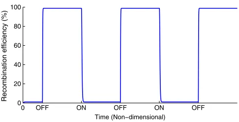 Fig. 9. RAD module in vivoWe simulate an OFF-ON-OFF-ON-OFF operative cycle. For the ON operationa switching efﬁciencies for our mechanistic model.x = 0.1 and for the OFF operation ax = 10