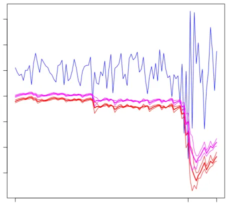 Fig 5 . Returns, estimated ES (at the 5% and 1% levels) and ES accuracy intervals for the SP index from April, 6, 2011 to August, 26, 2011