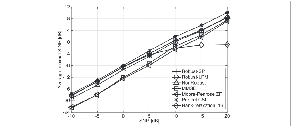 Fig. 3 Average minimum SINR vs SNR with ϵ = 0.2, M = 4, and K = 3