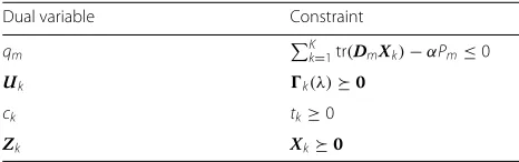 Table 1 Dual variables and their corresponding constraints