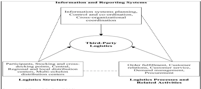 Figure 1: A conceptual model for supply chain management 