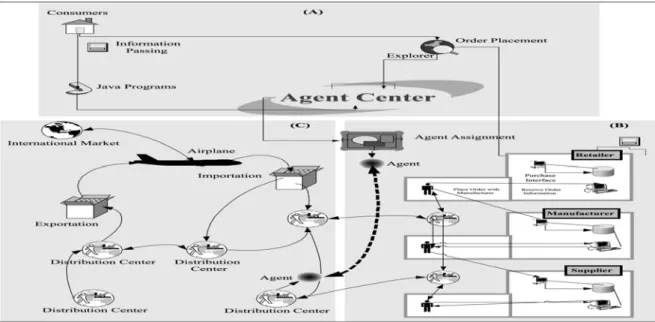 Figure 3: The conceptual framework for an agent-based logistic service support system 