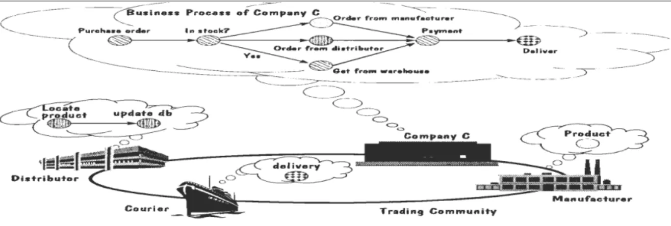 Figure 5: Virtual process as part of the business processes. 