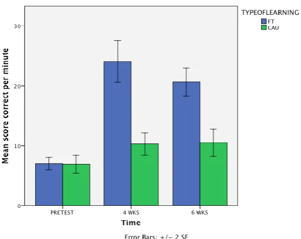 Figure 1. Mean correct scores per minute in the component test for the FT and CAU 