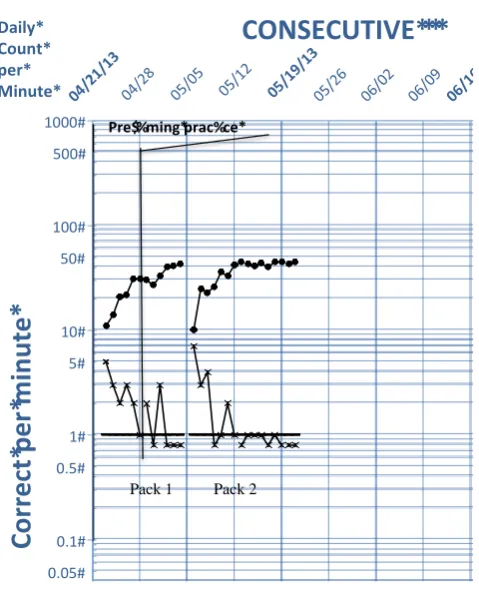 Figure 3. A section from a daily per minute standard celeration chart showing the best daily 0.005#