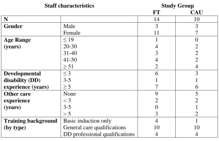 Table 1. Characteristics of Staff in the Two Study Groups  