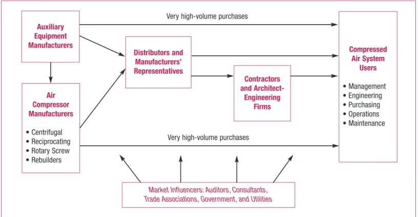 Figure D-1.1  The Compressed Air System Marketplace.