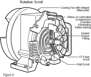 Figure 7 Oilless or LubricatedCompression ChamberEliminatingIntake ValvingRotative: Scroll