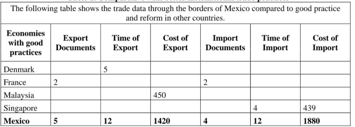 Table 1. Comparative with better international trade practices 