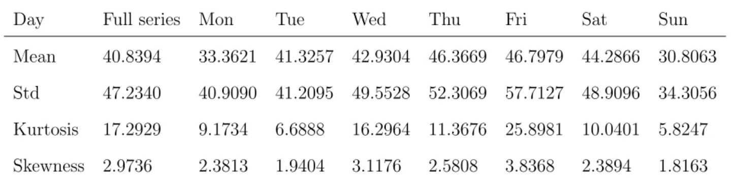 Table 6.1 provides some descriptive statistics for the full sample and for each day of the week separately