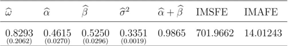 Table 6.2 also displays the in-sample mean square (one-step ahead) forecast error (IMSFE) and the in-sample mean absolute forecast error (IMAFE) given by IMSFE= T1