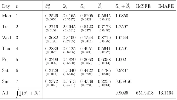Table 6.3. 2S-GQML estimates for the PACD(1,1); BTV series.