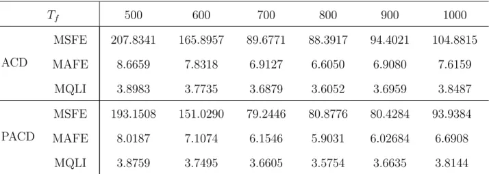 Table 6.4 shows these computed values of these criteria for the two models and for various truncated series with sample size T f 