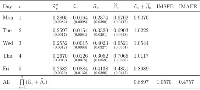 Table 6.7. 2S-GQML estimates for the PACD(1,1); UN-RV series.