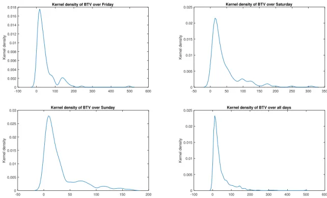 Figure S.1. Kernel densities of Bitcoin Trade Volume across days