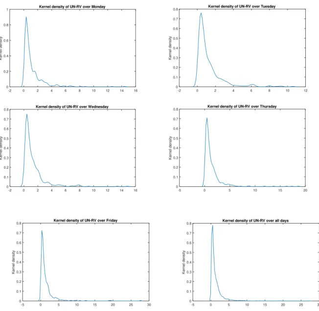 Figure S.2. Kernel densities of UN Realized Volatility across days.