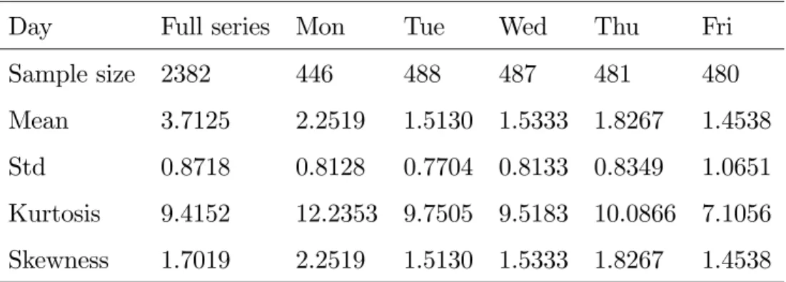Table S.1. Day-of-the-week pattern in daily S&amp;PV series.