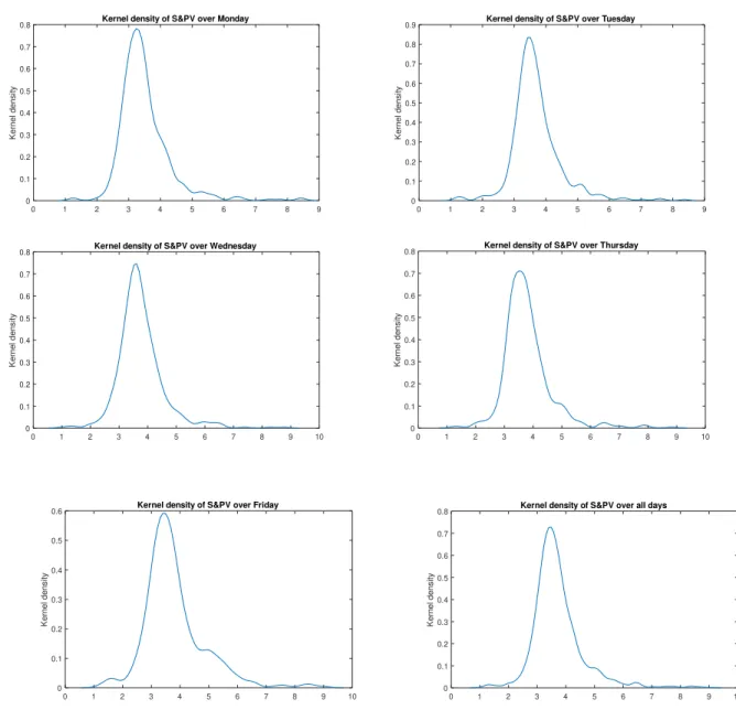 Figure S.4. Kernel densities of S&amp;P 500 volume across days b ! b b b 2 b + b IMSFE IMAFE 0:4822 (0:0521) 0:4574(0:0192) 0:4123(0:0264) 0:02515(2:8e 06) 0:8698 0:3522 0:4004 Table S.2