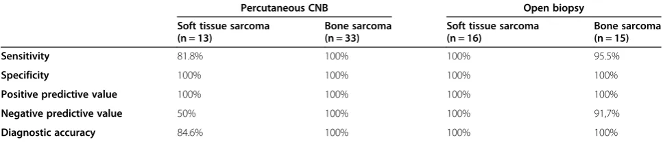 Table 1 Cumulative accuracy of open biopsy compared tocore needle biopsy (CNB) in bone and soft tissue tumoursbased on the final diagnosis