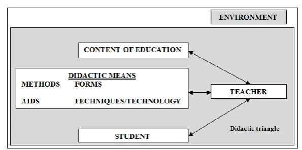 Fig. 1. Model of teaching, the participants of teaching modified by Slavík (2012). 