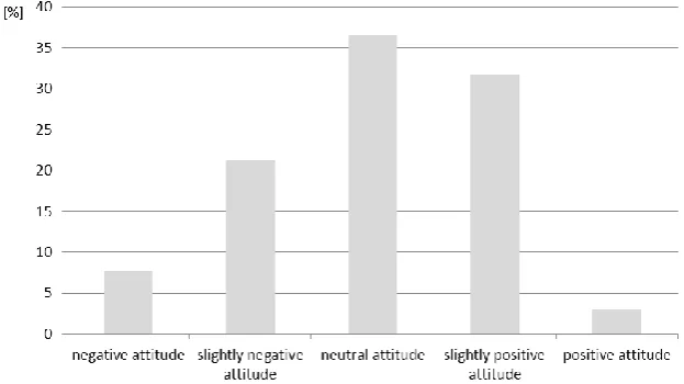Fig. 2. What was your attitude toward physics before university study? 