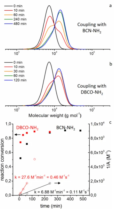 Figure 5. SEC traces of the samples taken from the reaction of pBA42-BCN (a) and pBA42-DBCO (b) with pBA42-N3