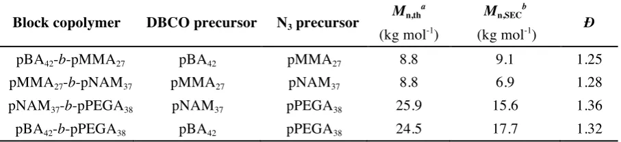 Table 2. Summary of the coupling reactions combining different types of polymers. 