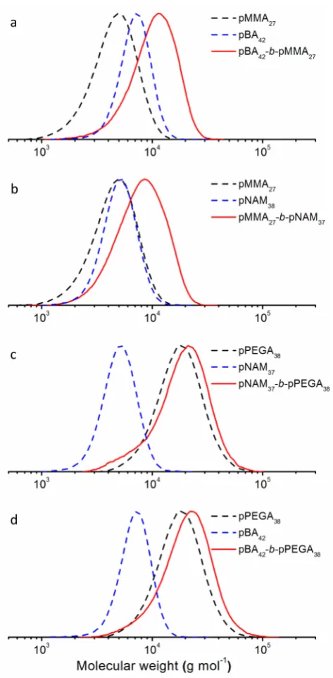 Figure 7. Normalized SEC traces of pBA-b-pMMA, pMMA-b-pNAM, pNAM-b-pPEGA, and pBA-