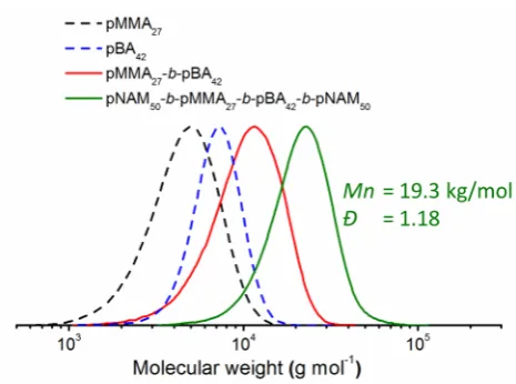 Figure 8. Normalized SEC traces of the block copolymer pBA-b-pMMA obtained by the click 