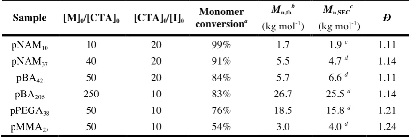 Table 1. Polymerization conditions and results for the isocyanate precursor polymers used for 