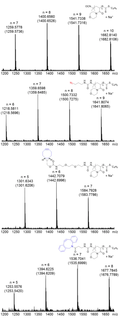 Figure 2. Electron spray ionisation-time of flight (ESI-ToF) measurements of the initial isocyanate 