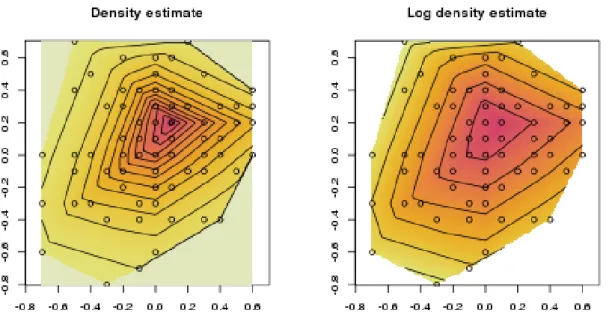 Figure 7: Density and log density estimate based on 100 points from a bivariate normal distribution in two dimensions (truncated to 1 decimal place) (Example 3)