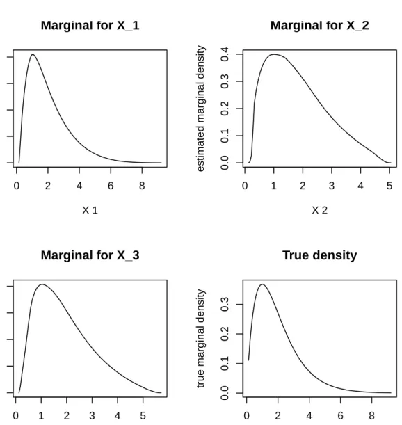 Figure 8: Marginal density estimates for 3 dimensional data (based on 100 points)