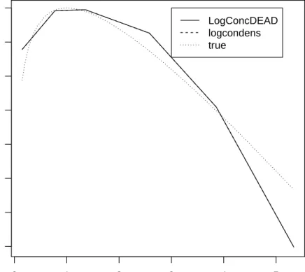 Figure 2: Log of density estimate (and true log-density) based on 100 i.i.d observations from a Gamma(2,1) distribution.