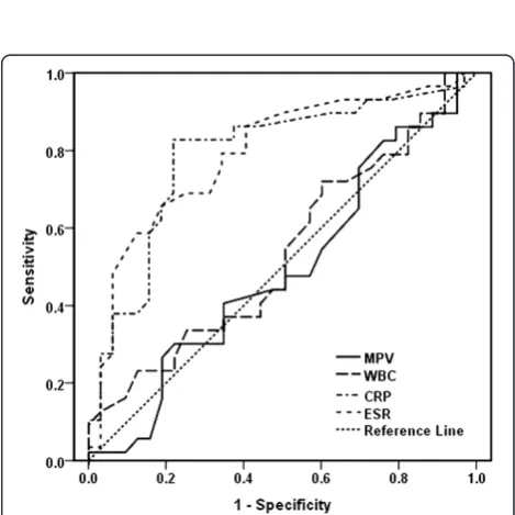 Figure 2 Mean platelet volume and other inflammatorymarkers in differentiate Crohn’s disease patients and controls.Receiver operating characteristic (ROC) curves
