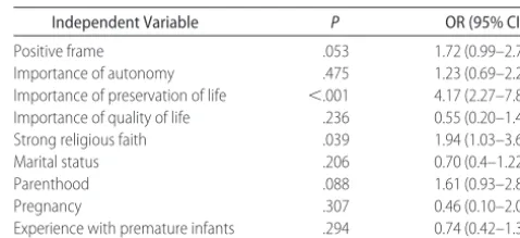 TABLE 4Univariate Analyses of Relationships of Possible PredictorVariables and Decision to Resuscitate