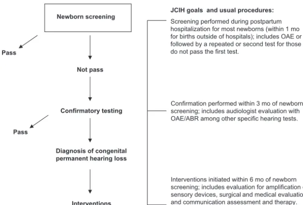 FIGURE 1Confirmatory testingConfirmation performed within 3 mo of newborn Process of screening and follow-up.screening; includes audiologist evaluation with 