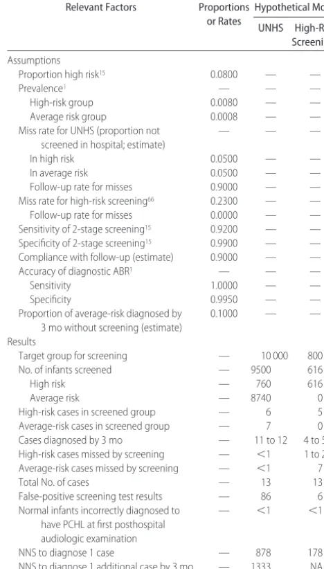 TABLE 3Yield of Screening in a Hypothetical Cohort of 10 000Newborns for Moderate-to-Profound PCHL