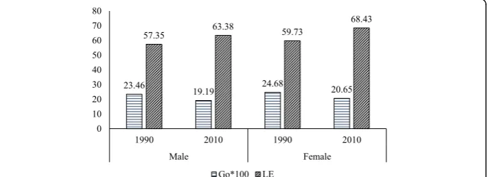 Fig. 3 Life expectancy at birth and Gini coefficient for men and women, India, 1990 and 2010