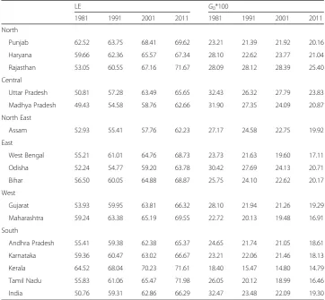 Table 1 Life expectancy (LE) at birth and Gini coefficient of LE from 1981 to 2011, India and majorstates, men