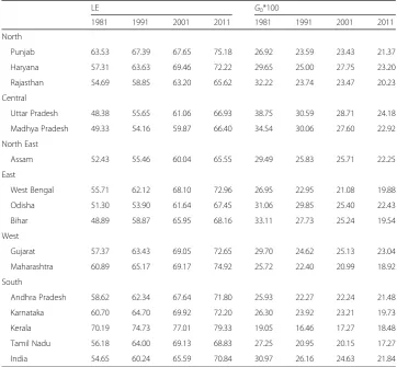 Table 2 Life expectancy (LE) at birth and Gini coefficient of LE from 1981 to 2011, India and majorstates, women