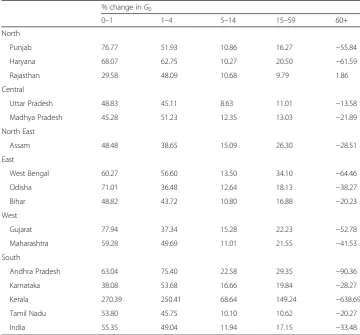 Table 4 Age-specific contributions to the decrease in Gini coefficient between 1981 and 2011,India and major states, women