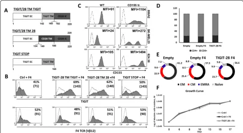 Fig. 1 Design and expression of TIGIT-based CSRs, TCR F4 and CD155 ligand.a Schematic representation of the different TIGIT chimeras (asindicated)