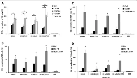 Fig. 2 Anti-tumor activity of TIGIT-28 F4-transduced T cells.pg/ml for SK-MEL23). These results are presented as mean + SEM of six independent experiments, performed with at least five different donors(*:were transduced with TIGIT-28 (TMTi) or mock transdu