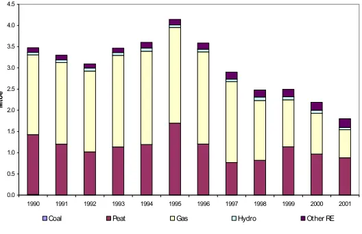 Fig. 6:  Indigenous energy production in Ireland in (millions of tonnes of oil equivalent) [8]